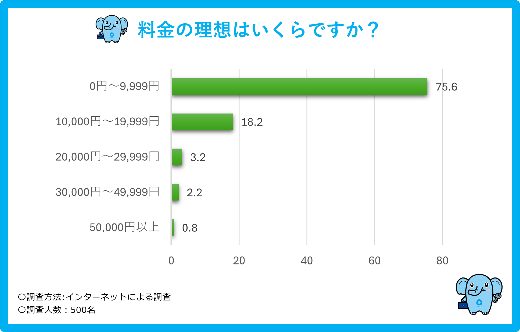 トイレ詰まり修理の理想の料金